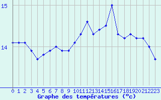 Courbe de tempratures pour Ploumanac