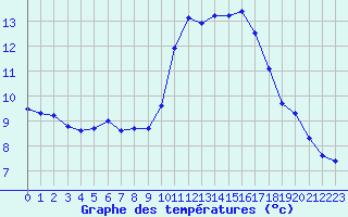 Courbe de tempratures pour Ploeren (56)