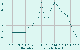 Courbe de l'humidex pour Boulaide (Lux)