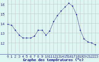 Courbe de tempratures pour Rochegude (26)