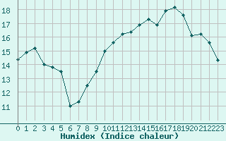 Courbe de l'humidex pour Trets (13)