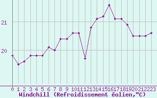 Courbe du refroidissement olien pour Pointe de Chassiron (17)