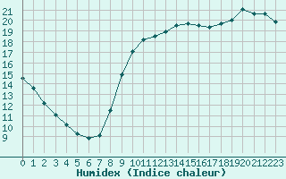 Courbe de l'humidex pour Saint-Cyprien (66)