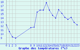 Courbe de tempratures pour Saint-Haon (43)