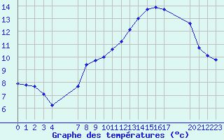 Courbe de tempratures pour Remich (Lu)