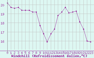 Courbe du refroidissement olien pour Abbeville (80)