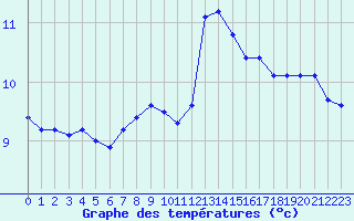 Courbe de tempratures pour Gurande (44)