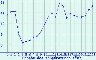 Courbe de tempratures pour Avril (54)