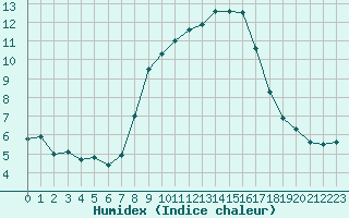 Courbe de l'humidex pour Champtercier (04)