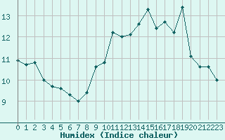 Courbe de l'humidex pour Boulogne (62)