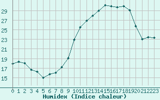 Courbe de l'humidex pour Saint-Girons (09)