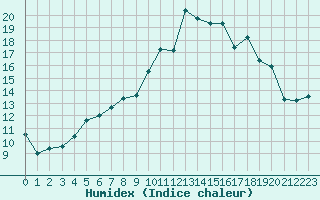 Courbe de l'humidex pour Saint-Georges-d'Oleron (17)