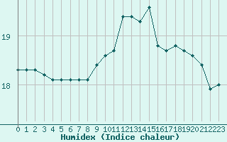 Courbe de l'humidex pour Saint-Nazaire (44)