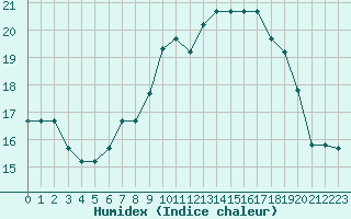 Courbe de l'humidex pour Souprosse (40)