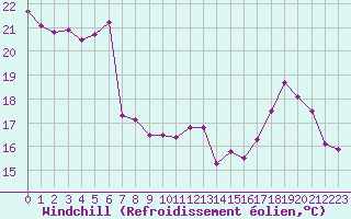 Courbe du refroidissement olien pour Trappes (78)