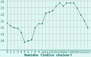 Courbe de l'humidex pour Trappes (78)