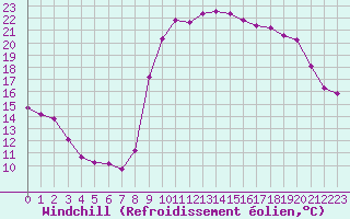 Courbe du refroidissement olien pour Saint-Georges-d