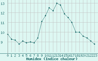 Courbe de l'humidex pour Saint-Georges-d'Oleron (17)