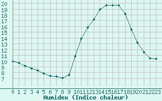 Courbe de l'humidex pour La Poblachuela (Esp)