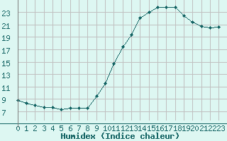 Courbe de l'humidex pour Lyon - Bron (69)