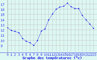 Courbe de tempratures pour Landivisiau (29)