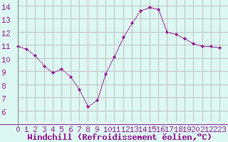 Courbe du refroidissement olien pour Connerr (72)