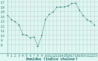 Courbe de l'humidex pour Crest (26)