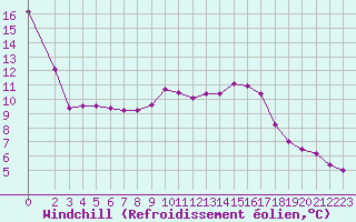 Courbe du refroidissement olien pour Izegem (Be)