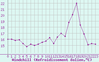 Courbe du refroidissement olien pour Ile Rousse (2B)