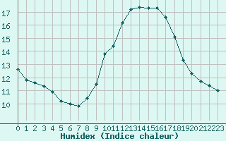 Courbe de l'humidex pour Saint-Sorlin-en-Valloire (26)