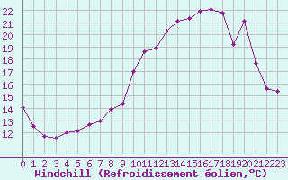 Courbe du refroidissement olien pour Renwez (08)