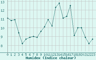 Courbe de l'humidex pour La Roche-sur-Yon (85)