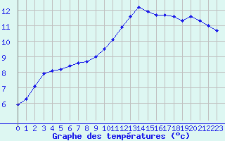 Courbe de tempratures pour Croisette (62)