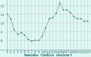 Courbe de l'humidex pour Mende - Chabrits (48)