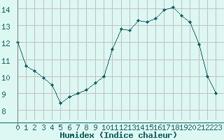 Courbe de l'humidex pour Romorantin (41)