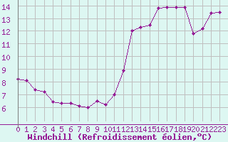 Courbe du refroidissement olien pour Charmant (16)