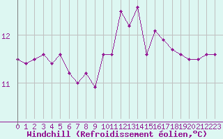 Courbe du refroidissement olien pour Corsept (44)