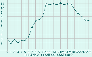 Courbe de l'humidex pour Saint-Maximin-la-Sainte-Baume (83)