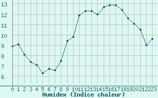 Courbe de l'humidex pour Leucate (11)