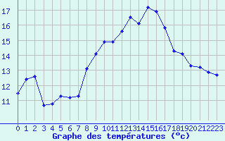 Courbe de tempratures pour Cap Cpet (83)