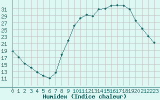 Courbe de l'humidex pour Remich (Lu)