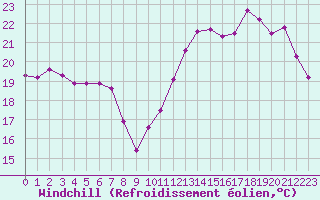 Courbe du refroidissement olien pour Le Bourget (93)
