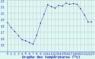 Courbe de tempratures pour Pointe de Chemoulin (44)