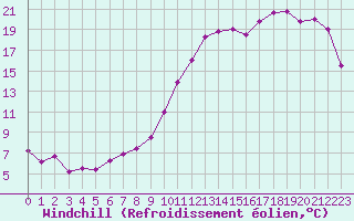 Courbe du refroidissement olien pour Rouen (76)