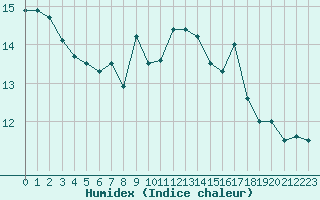 Courbe de l'humidex pour Pointe de Chassiron (17)