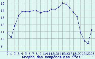 Courbe de tempratures pour La Chapelle-Montreuil (86)