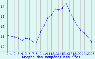 Courbe de tempratures pour Gurande (44)