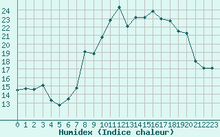 Courbe de l'humidex pour Ile Rousse (2B)