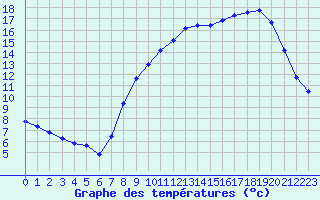 Courbe de tempratures pour Baye (51)