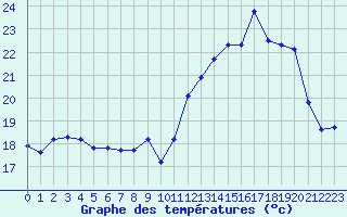 Courbe de tempratures pour Herbault (41)